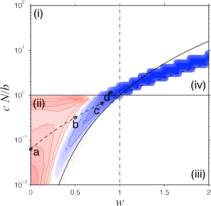 Effects of space - constant N