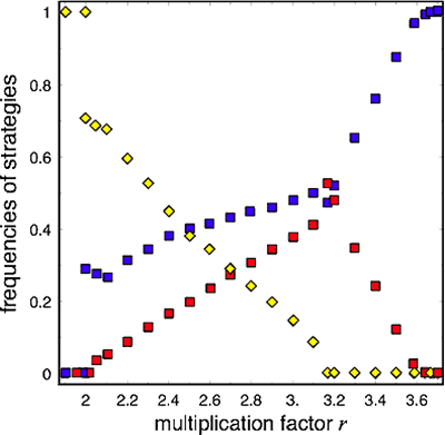 Dynamical regimes in optional public goods games